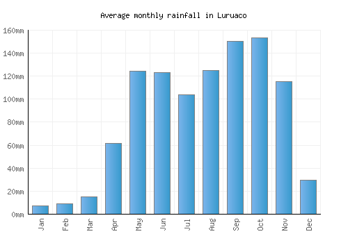Luruaco monthly rainfall chart (mm)