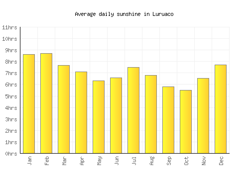 Luruaco average daily sunshine chart