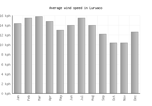 Luruaco average winspeed by month (km/h)