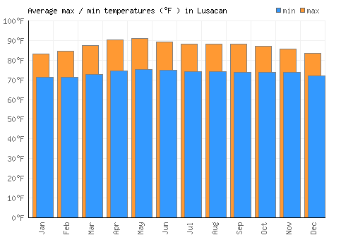 Lusacan average minimum / maximum temperatures (Fahrenheit)