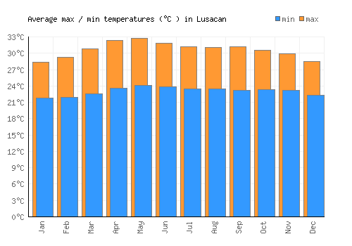 Lusacan average minimum / maximum temperatures (Celsius)