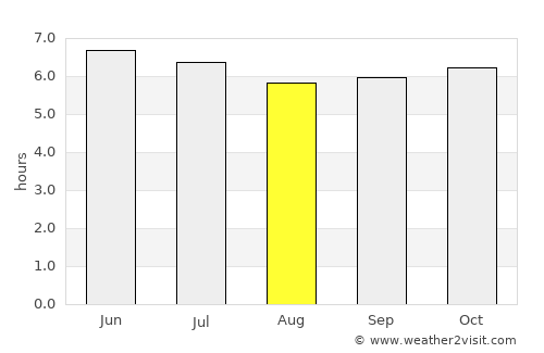 Lusacan average rain in August
