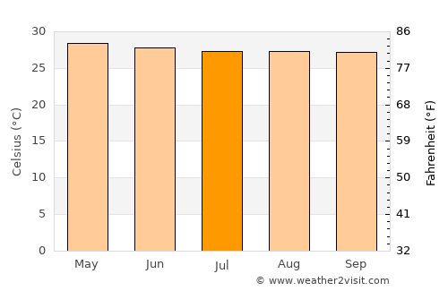 Lusacan average temperature in July