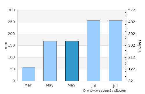 Lusacan average rain in May