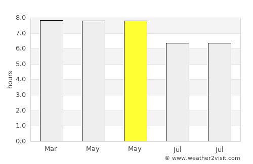 Lusacan average rain in May