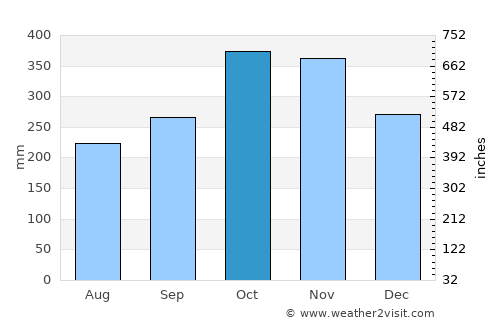 Lusacan average rain in October