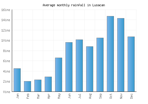 Lusacan monthly rainfall chart (inches)