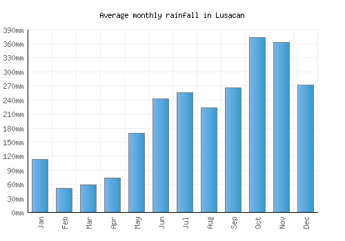Lusacan monthly rainfall chart (mm)