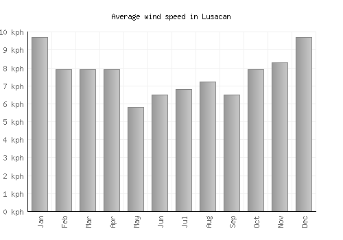 Lusacan average winspeed by month (km/h)