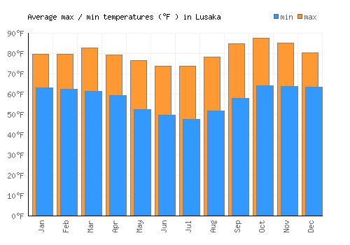Lusaka average minimum / maximum temperatures (Fahrenheit)