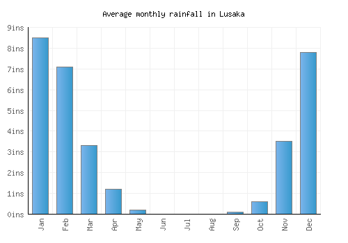 Lusaka monthly rainfall chart (inches)