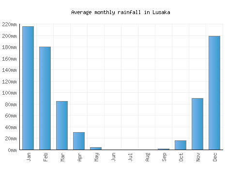 Lusaka monthly rainfall chart (mm)