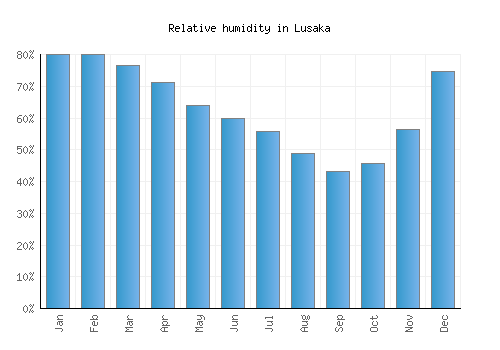 Lusaka relative humidity averages