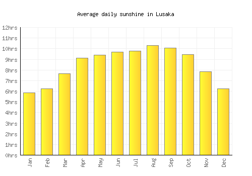 Lusaka average daily sunshine chart
