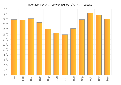Lusaka average temperature chart (Celsius)