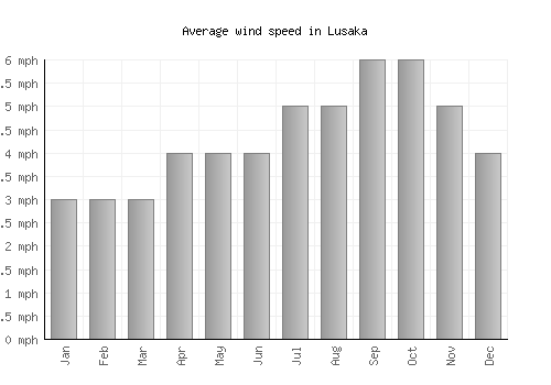 Lusaka average winspeed by month (mph)