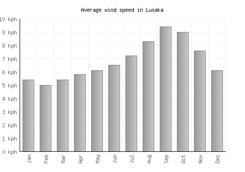 Lusaka average winspeed by month (km/h)