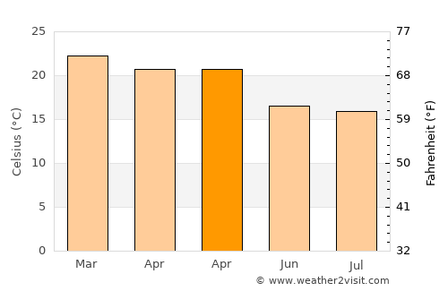Lusaka average temperature in April