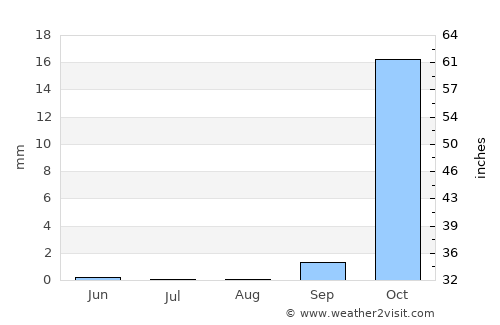Lusaka average rain in August