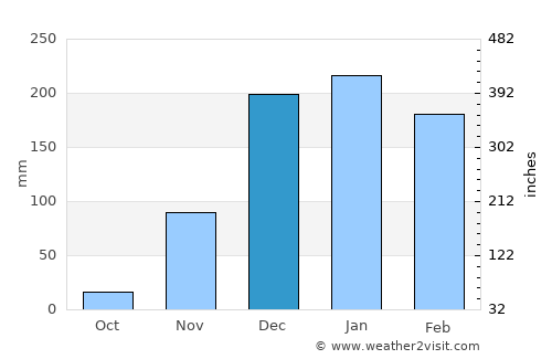 Lusaka average rain in December