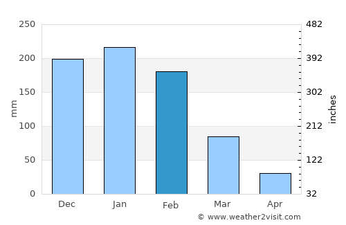 Lusaka average rain in February