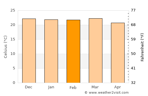 Lusaka average temperature in February