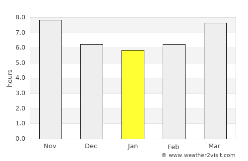 Lusaka average rain in January
