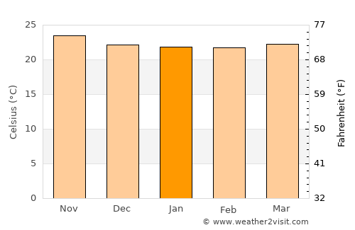 Lusaka average temperature in January