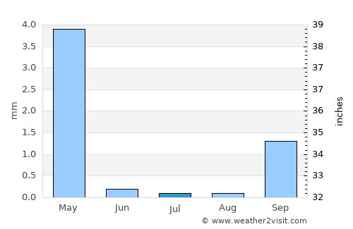Lusaka average rain in July