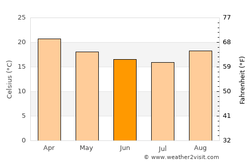 Lusaka average temperature in June