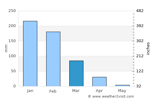 Lusaka average rain in March