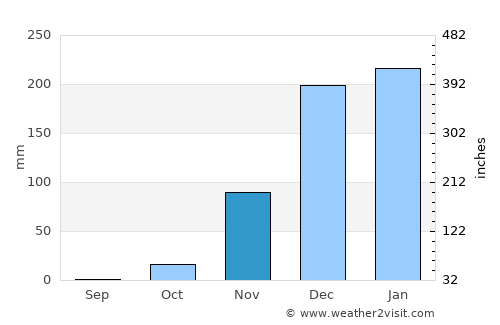 Lusaka average rain in November