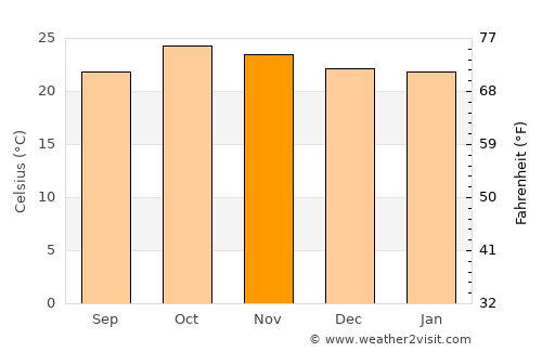 Lusaka average temperature in November