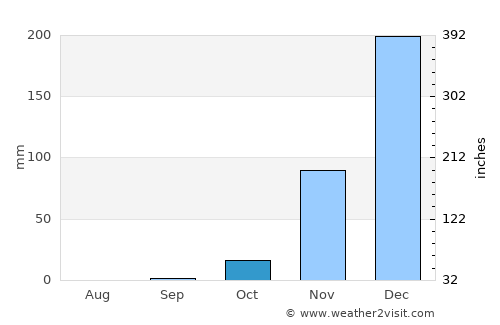 Lusaka average rain in October