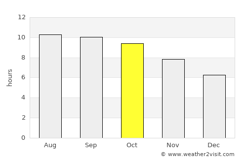 Lusaka average rain in October