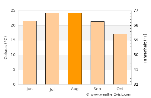 Lushnjë average temperature in August