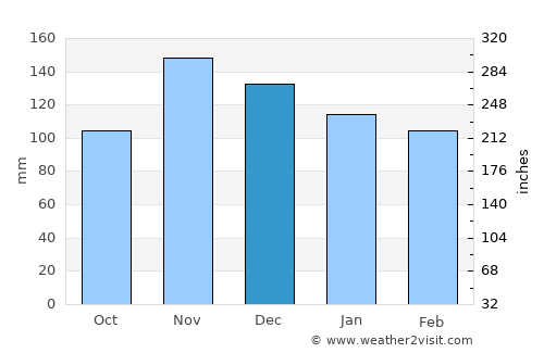 Lushnjë average rain in December