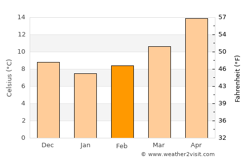 Lushnjë average temperature in February