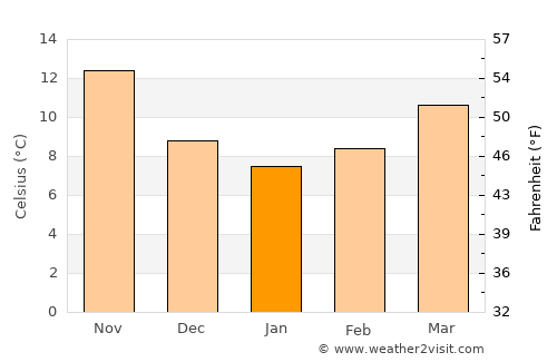 Lushnjë average temperature in January