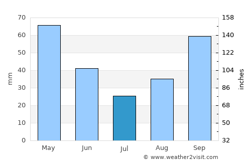 Lushnjë average rain in July