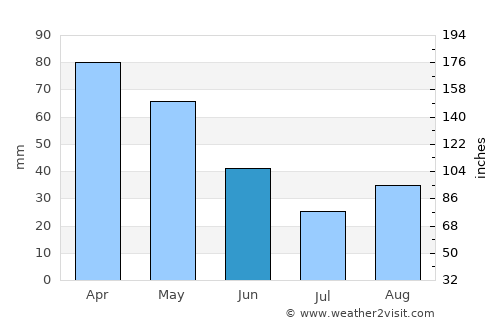 Lushnjë average rain in June