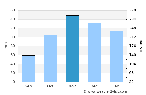 Lushnjë average rain in November