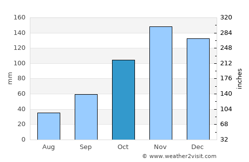 Lushnjë average rain in October