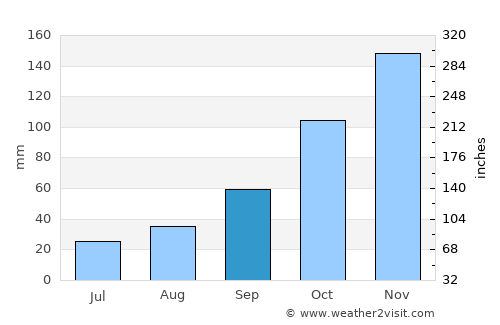 Lushnjë average rain in September