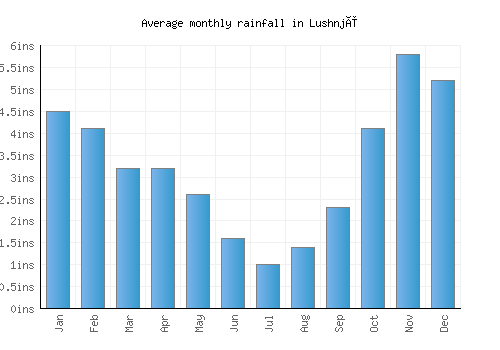 Lushnjë monthly rainfall chart (inches)