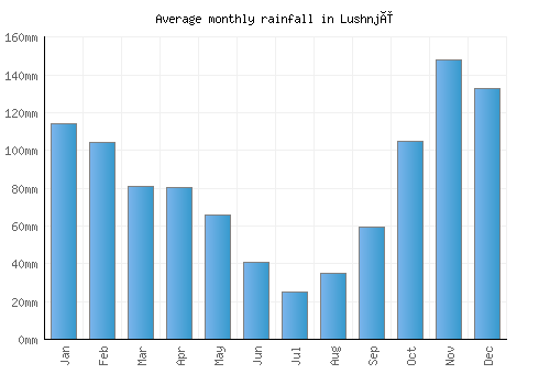 Lushnjë monthly rainfall chart (mm)