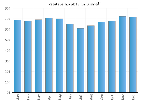 Lushnjë relative humidity averages
