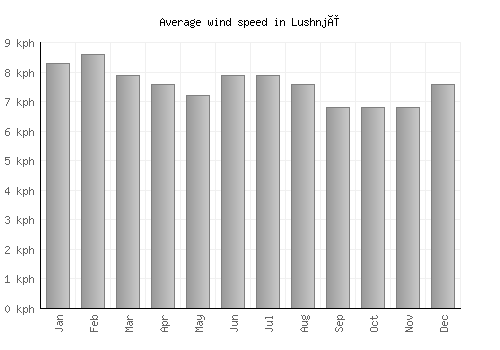 Lushnjë average winspeed by month (km/h)