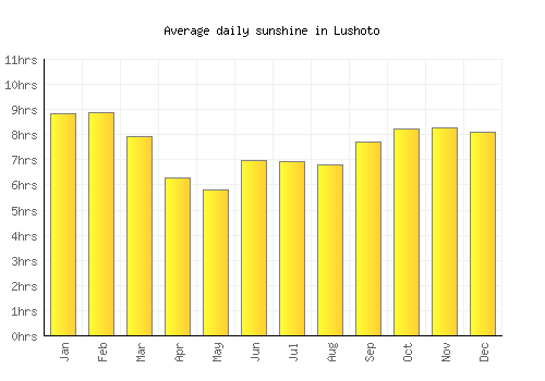 Lushoto average daily sunshine chart