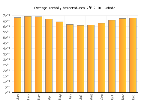 Lushoto average temperature chart (Fahrenheit)